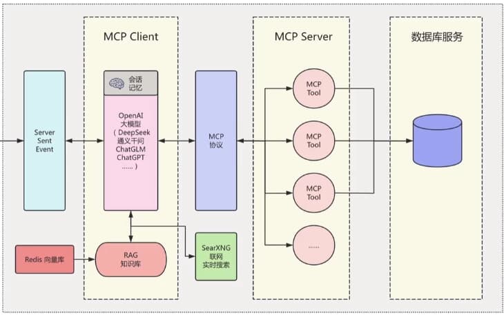 LLM大模型智能引擎实战，SpringAI+RAG+MCP+实时搜索-副业项目资源网