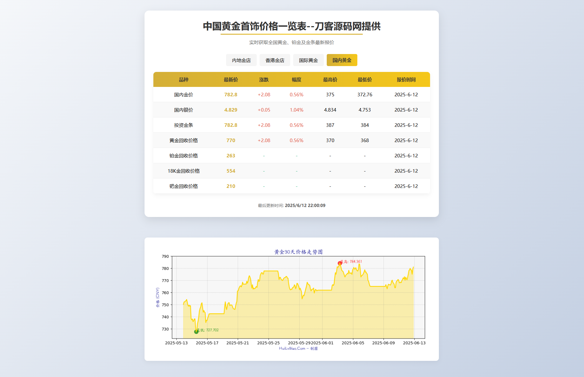黄金首饰价格查询系统源码/已对接数据接口 贵金属价格查询API源码-副业项目资源网