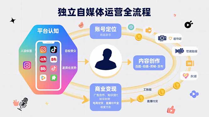 独立自媒体运营的全流程，从平台认知、账号定位、内容创作到商业变现-副业项目资源网